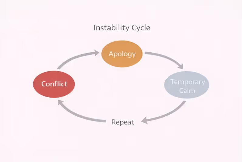 Diagram illustrating repeating instability cycle in toxic relationships